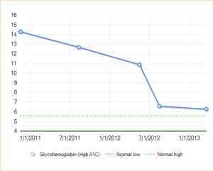 When I went in for the bone infection, my A1C was 14.3. Today, it's 6.3. Still in the diabetic range, but greatly improved.